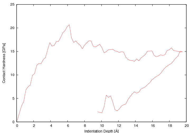 **Figure 2:** Contact Hardness - (100) Indentation into Copper