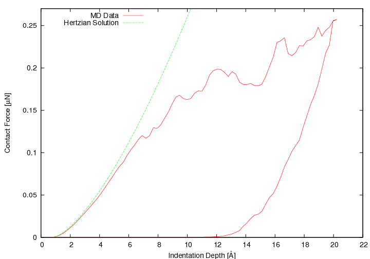 **Figure 1:** Force-Depth Curve - (100) Indentation into Copper